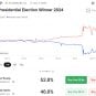2024 odds election Donald Trump Kamala Harris